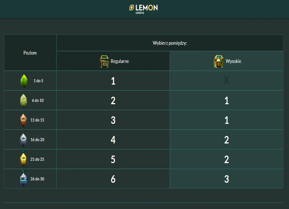 Lemon Casino Program Lojalnościowy
